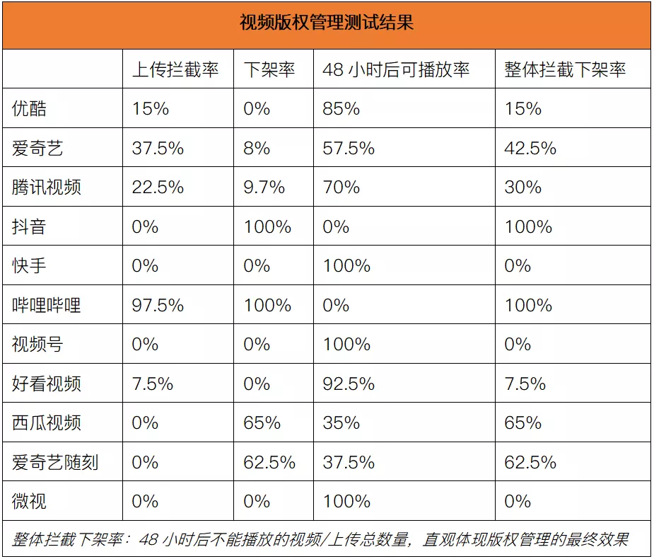 版权意识哪家强？11大中短视频平台横向测试