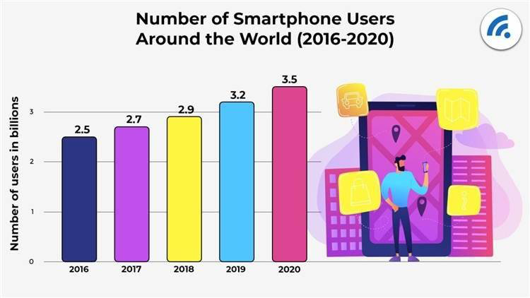 （Statista数据显示全球70亿人口中一半拥有智能手机）