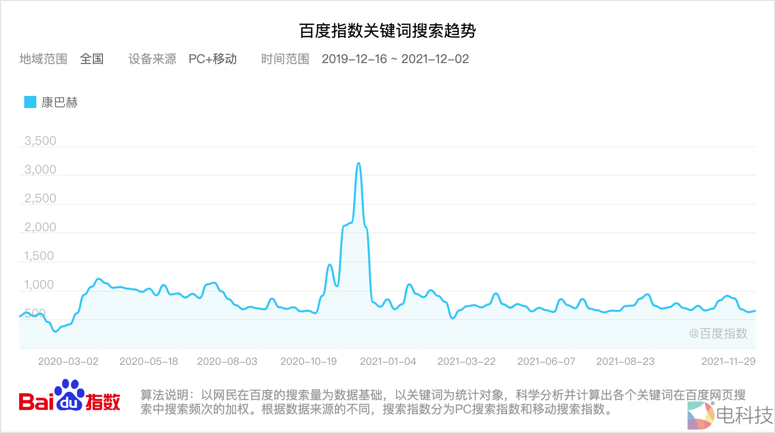 百度康巴赫指数