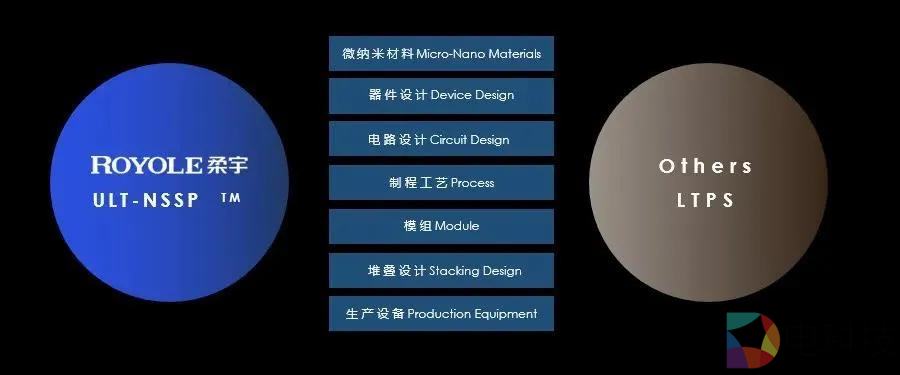 柔宇OLED技术路线