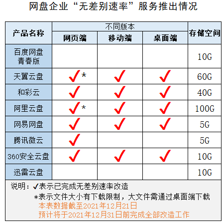 告别限速？百度网盘等多家网盘完成“无差别速率”改造