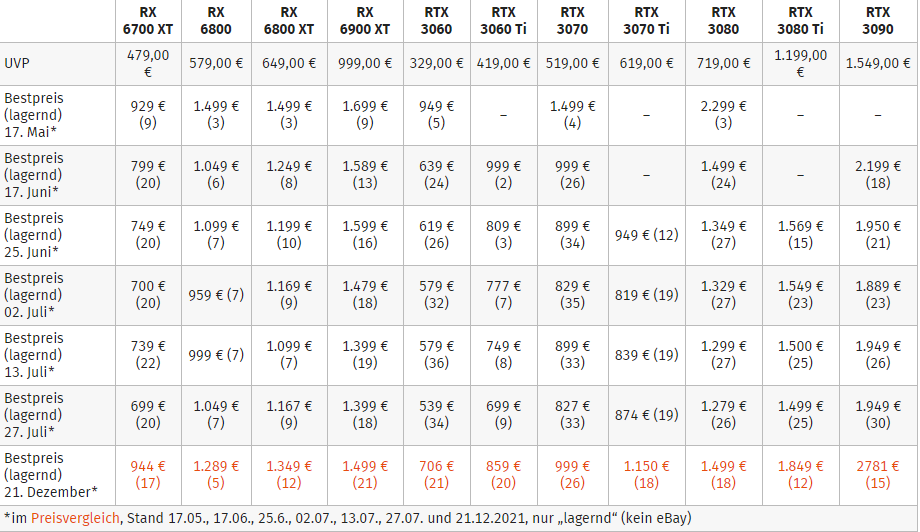  显卡售价重返巅峰，“等等党”的胜利还能到来吗？