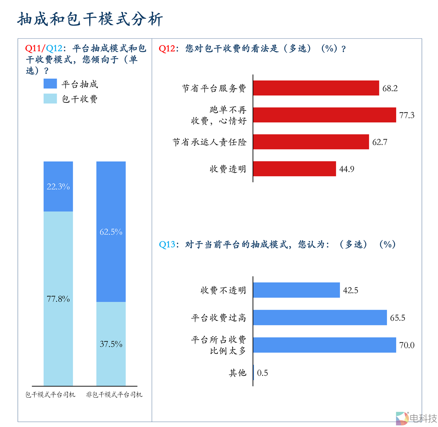 全国网约车司机生存状态调研