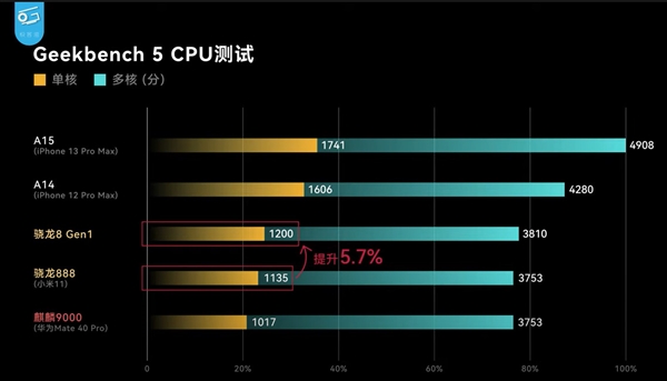 没了麒麟不走了？这两年 安卓CPU连牙膏都懒得挤了