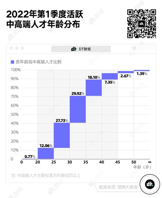 裁员潮之下，中高端人才流向了哪里？