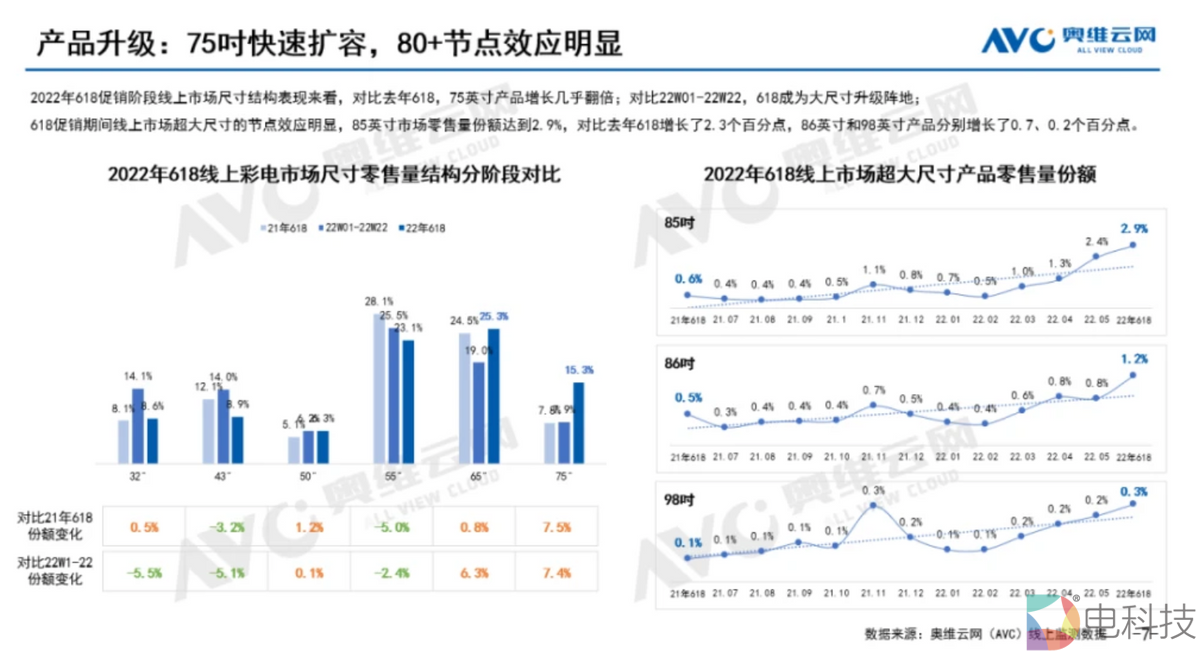电视大屏市场份额