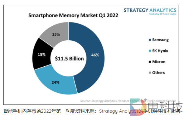 三星继续领跑智能手机内存市场，高收入的光环难掩整体需求疲软