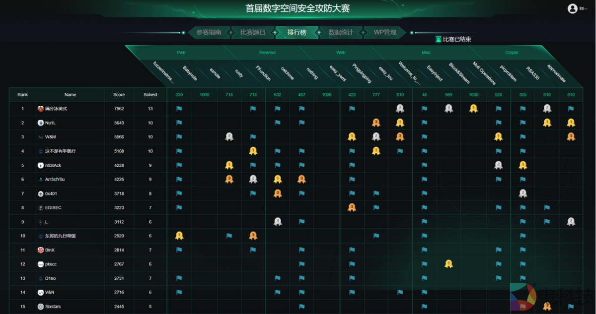 数字安全新力量，2022 DSCTF首届数字空间安全攻防大赛初赛落幕