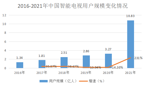 智能电视用户5年发展.png