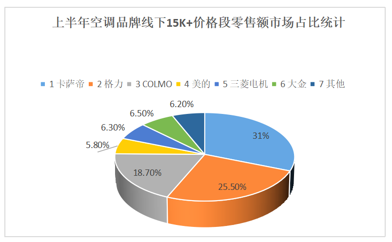  高端空调领域，最畅销属卡萨帝