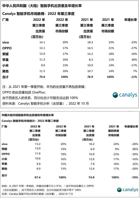 Q3中国大陆智能手机出货量回暖，vivo和OPPO优化库存水位后改善明显