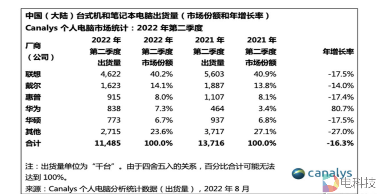 笔记本电脑销量