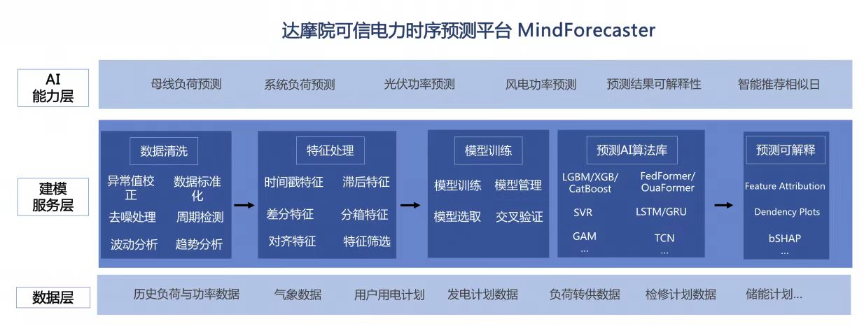  阿里达摩院用AI预测电力 获得IAAI人工智能创新应用奖