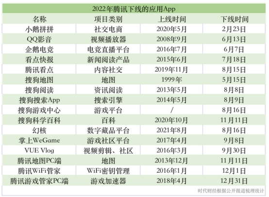腾讯一年关闭超40个项目，马化腾内部会放狠话：留给某些业务的时间不多了