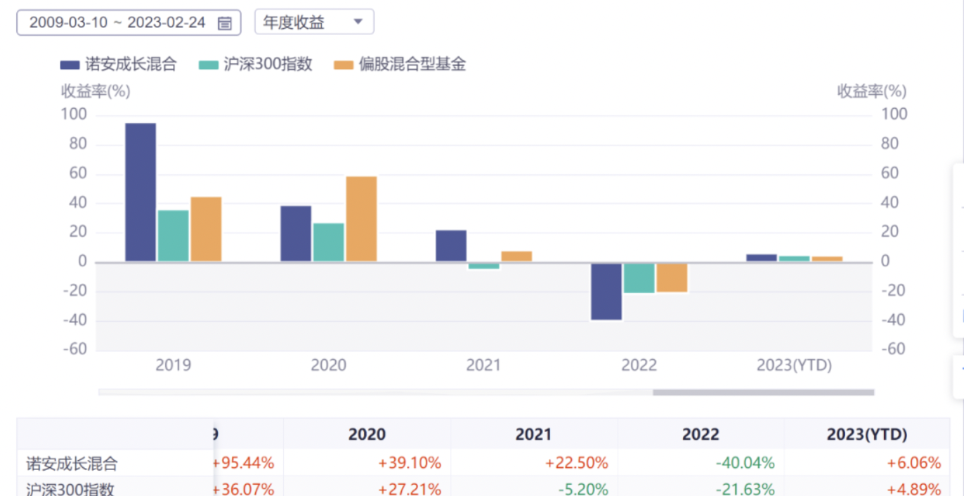 9年老将离职，专户子公司被责令撤销，诺安基金核心产品引发信任“危机”