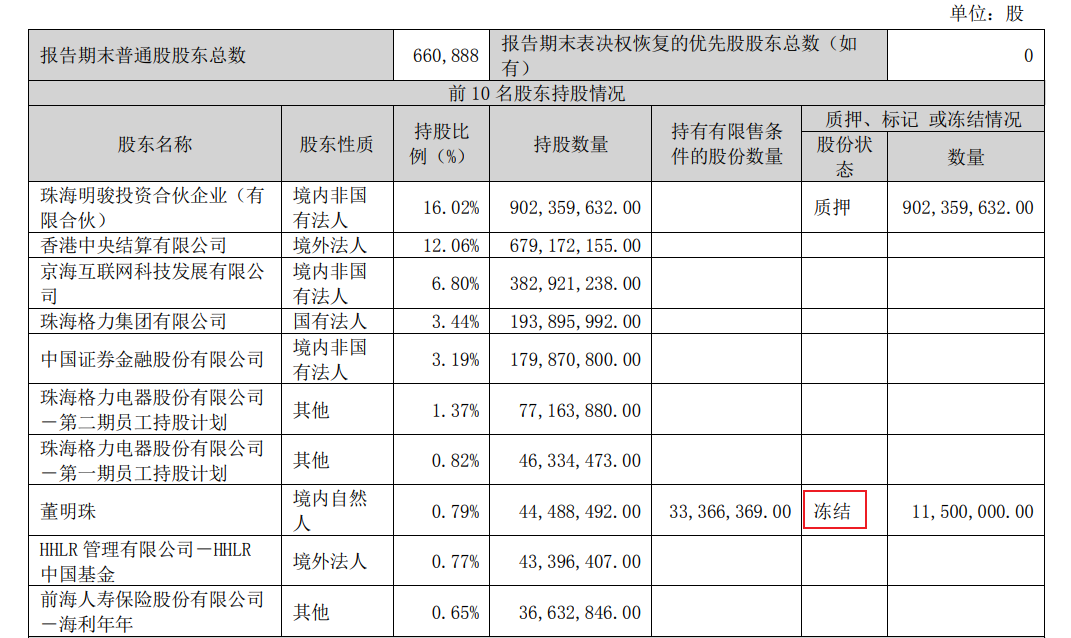  董明珠超4亿股票被“冻结”？格力公告写错引发行业震动