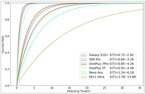  安卓/鸿蒙手机指纹识别被曝高危漏洞，腾讯和浙大研究人员发现两大漏洞