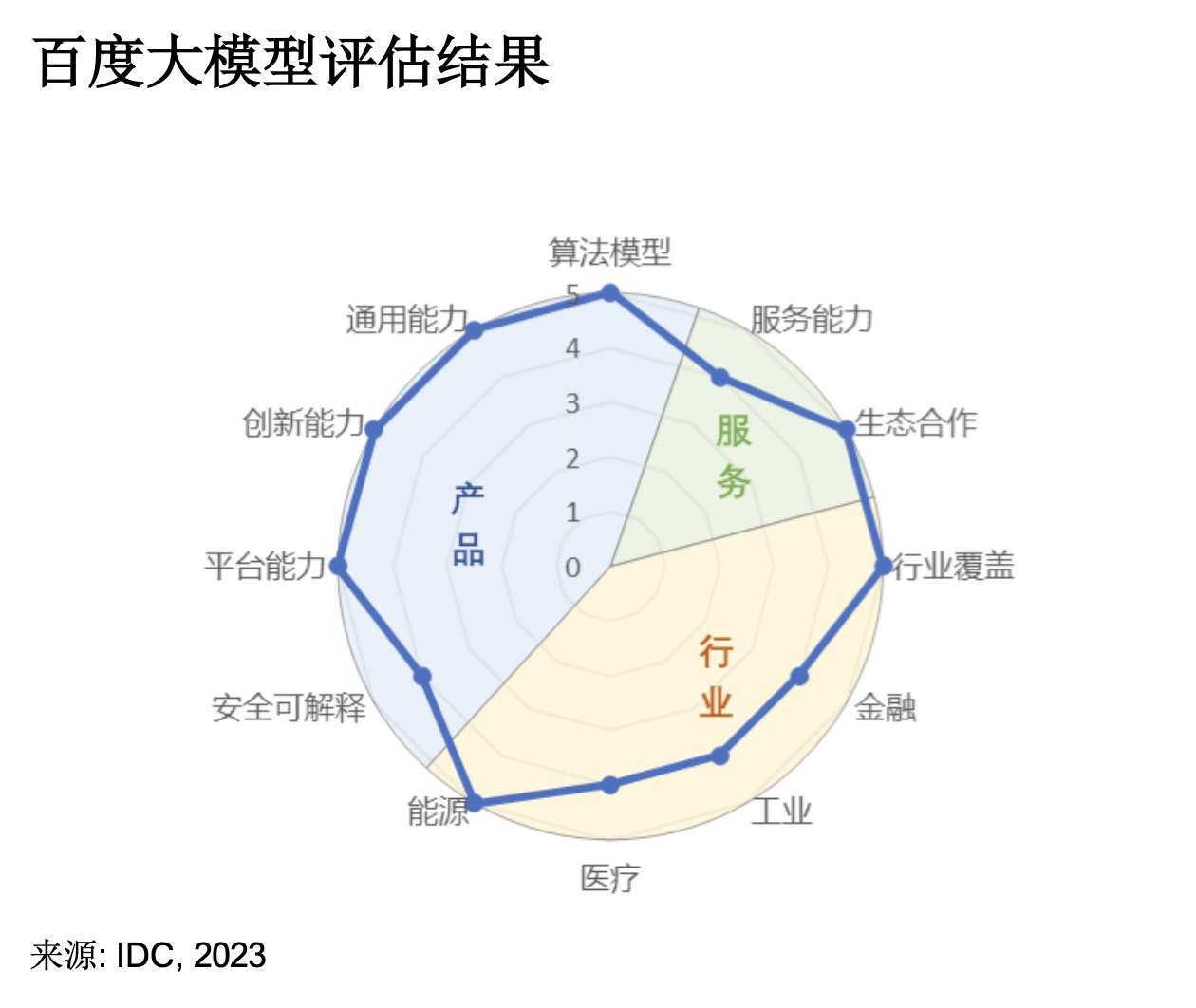 唯一算法满法，7项满分！百度文心大模型3.5做实国之重器