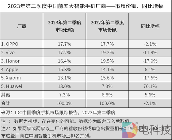 苹果毛利高达44%，销量持续增长，中国安卓用户改换门庭成主推力