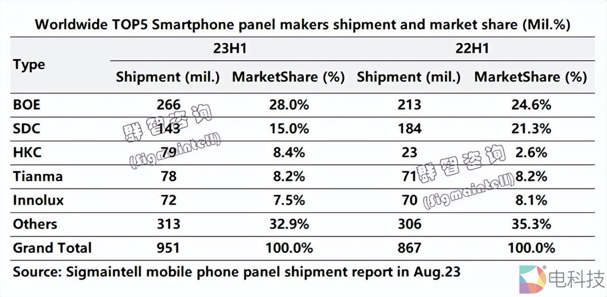 京东方领头，OLED面板领域变天，国产厂商市场份额即将超越三星LG