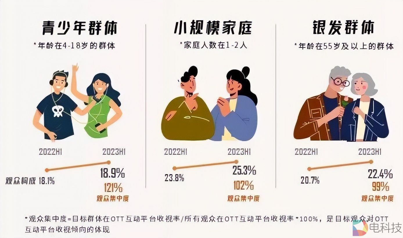 虹魔方创新大屏运营模式，让用户老有所看、幼有所学、青有所乐