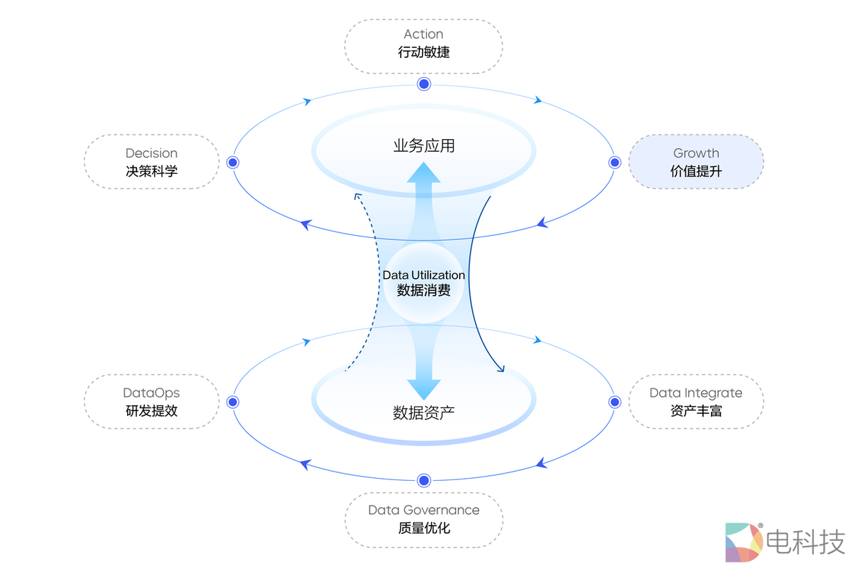 火山引擎数据飞轮