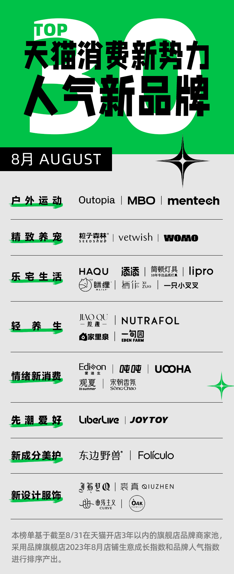 天猫发布8月“人气新品牌TOP30”榜 运动户外、家居等行业消费新势力出炉
