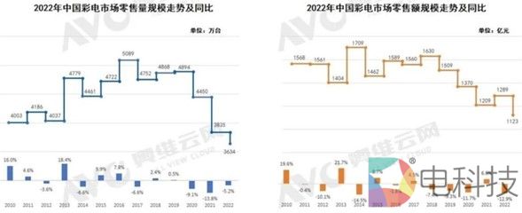中国彩电市场规模