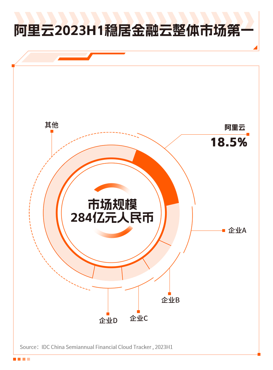  2023上半年阿里云获金融云市场7项第一