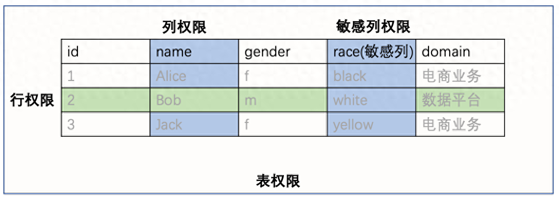 更为灵活丰富的火山引擎DataLeap安全管控平台