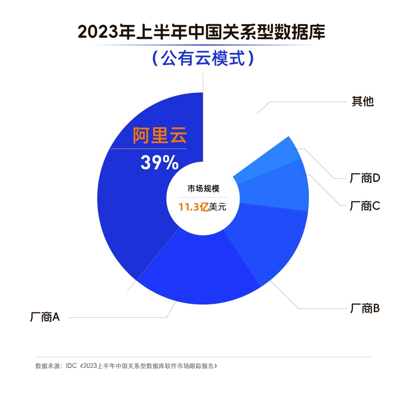 IDC报告：中国关系型数据库同比增长13%，阿里云稳居第一