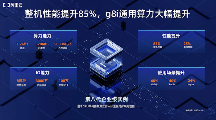 阿里云第八代企业级实例g8i算力升级：整机性能提升85% AI推理最高提速7倍