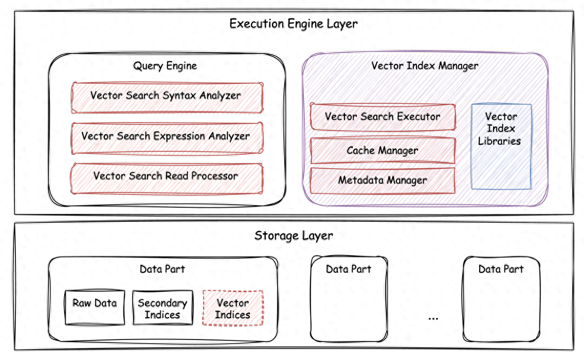 性能持续突破！火山引擎ByteHouse上线向量检索能力