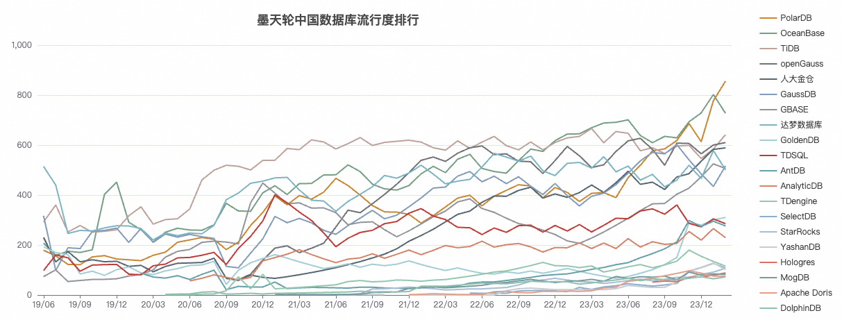 2024中国数据库流行榜公布：阿里云PolarDB夺冠