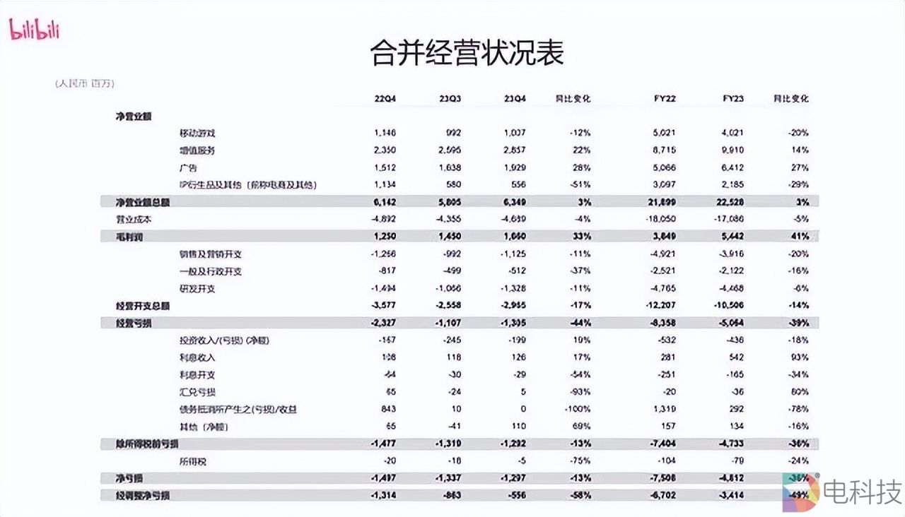 哔哩哔哩财报显示：增长放缓、亏损48亿，但多位高管薪酬依然过亿