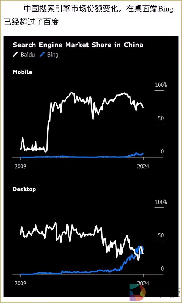 必应桌面端搜索超越百度，但移动端的优势仍在百度