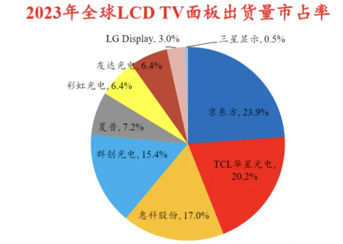  面板行业，周期律“升维”：不只是“复制粘贴”