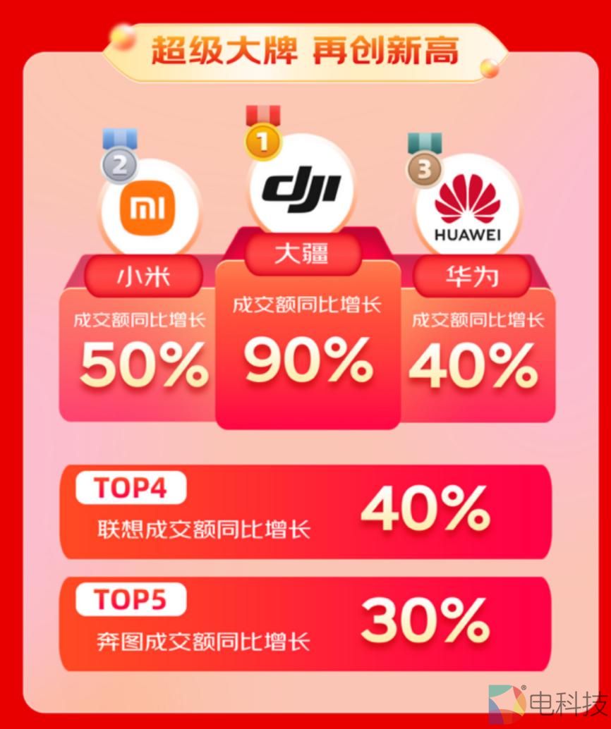 京东3C数码企业及商采618全周期战报出炉 办公文具成交额同比增长超3倍