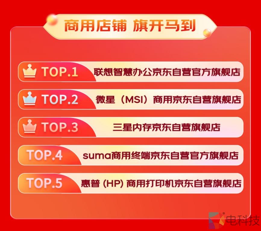 3C数码商用产品成交用户同比增长40% 京东3C数码企业及商采618战报出炉