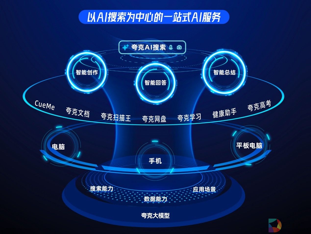 夸克升级“超级搜索框”  推出AI搜索为中心的一站式AI服务