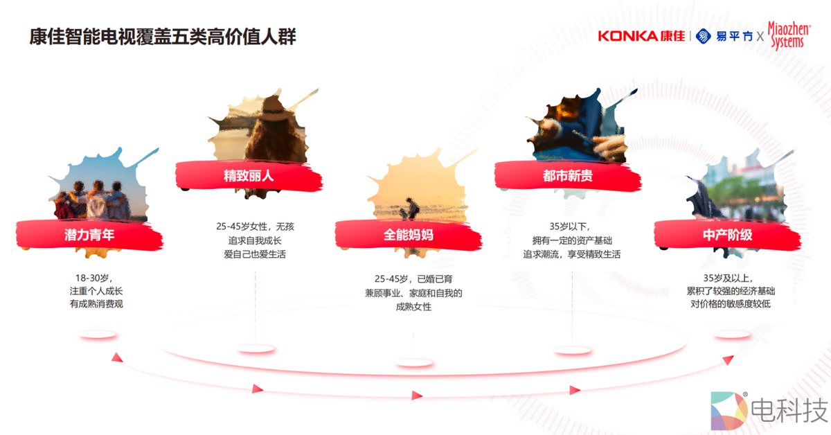 秒针携手康佳发布白皮书，深挖康佳电视人群画像价值