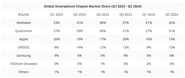 vivo小米海外跨刀相助，紫光展锐比肩苹果，跻身手机芯片份额前三
