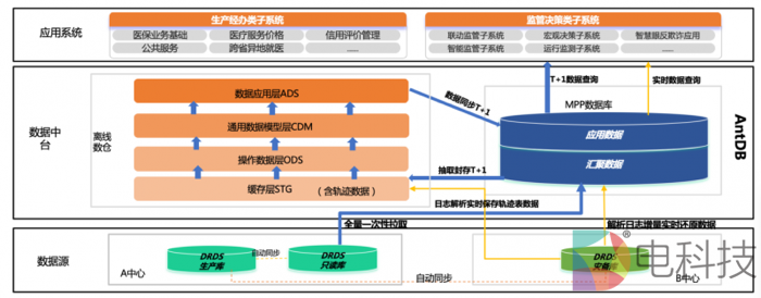 查询效率提升近200倍！AntDB数据库助力省级医保信息平台建设