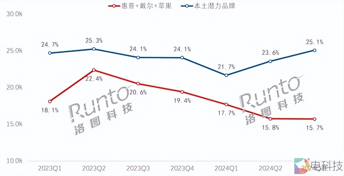中国笔记本电脑品牌