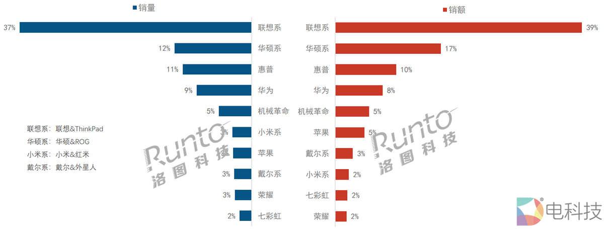 笔记本市场占有率