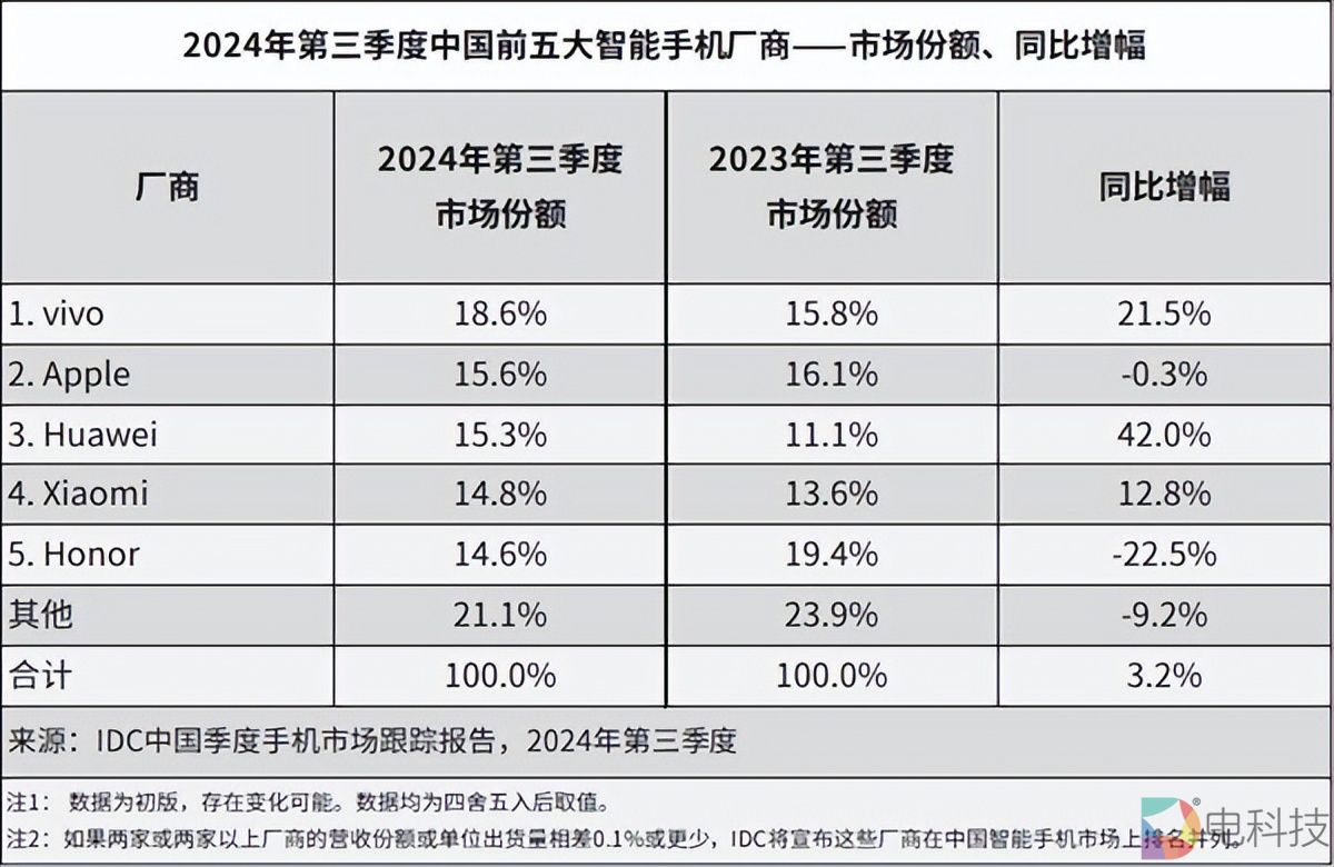 苹果华为vivo