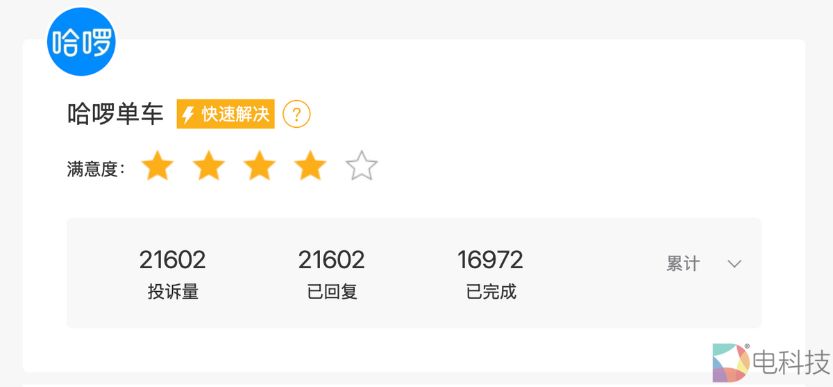 哈啰单车深陷定位不准乱收费等霸王条款争议，投诉已多达21600例