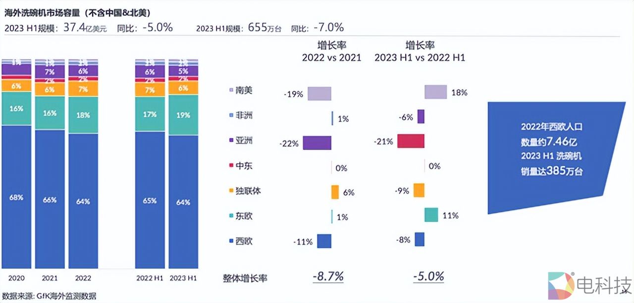 海外洗碗机市场容量