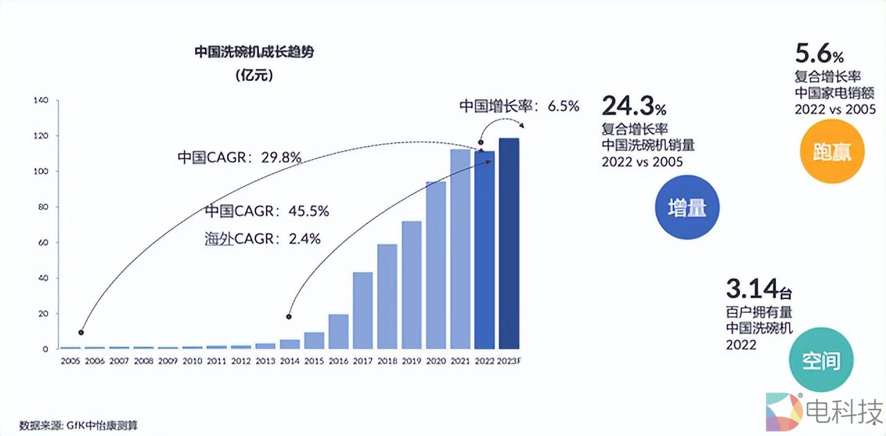 中国洗碗机增长率