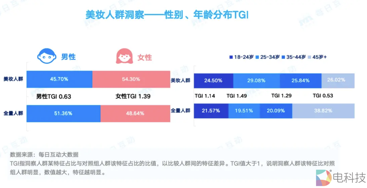 每日互动大数据：大学生群体成美妆市场“新贵”，热衷旅行和“自定义人生”
